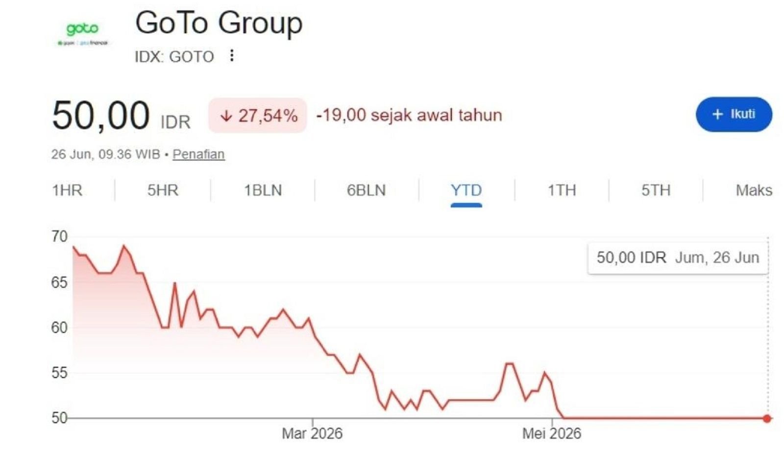 Harga saham GOTO bertahan di level Rp50 per lembar